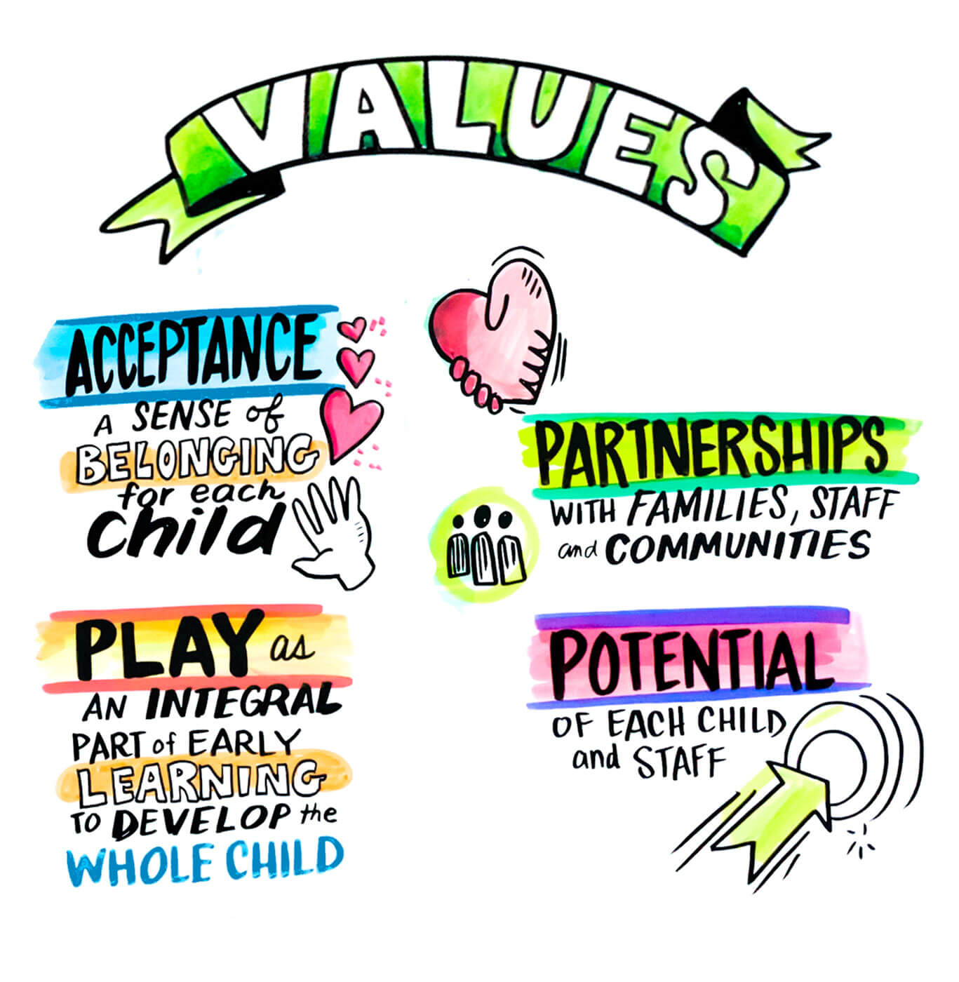 Our Values:     Acceptance: a sense of belonging for each child.     Play: as an integral part of early learning to develop the whole child.     Potential: of each child and staff.     Partnerships: with families, staff and our community
